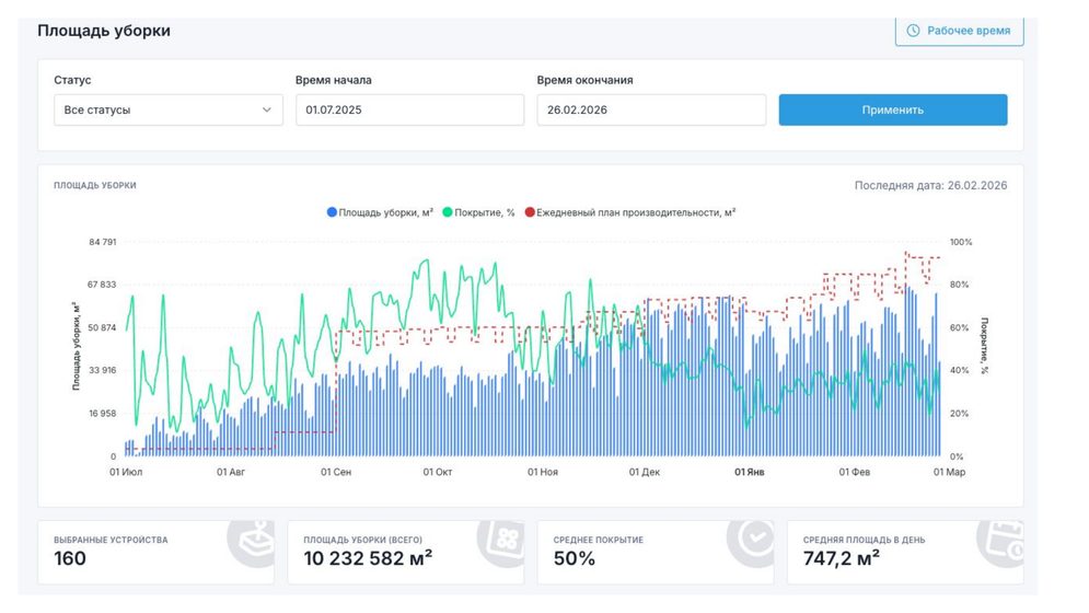 Дашборд платформы управления парком